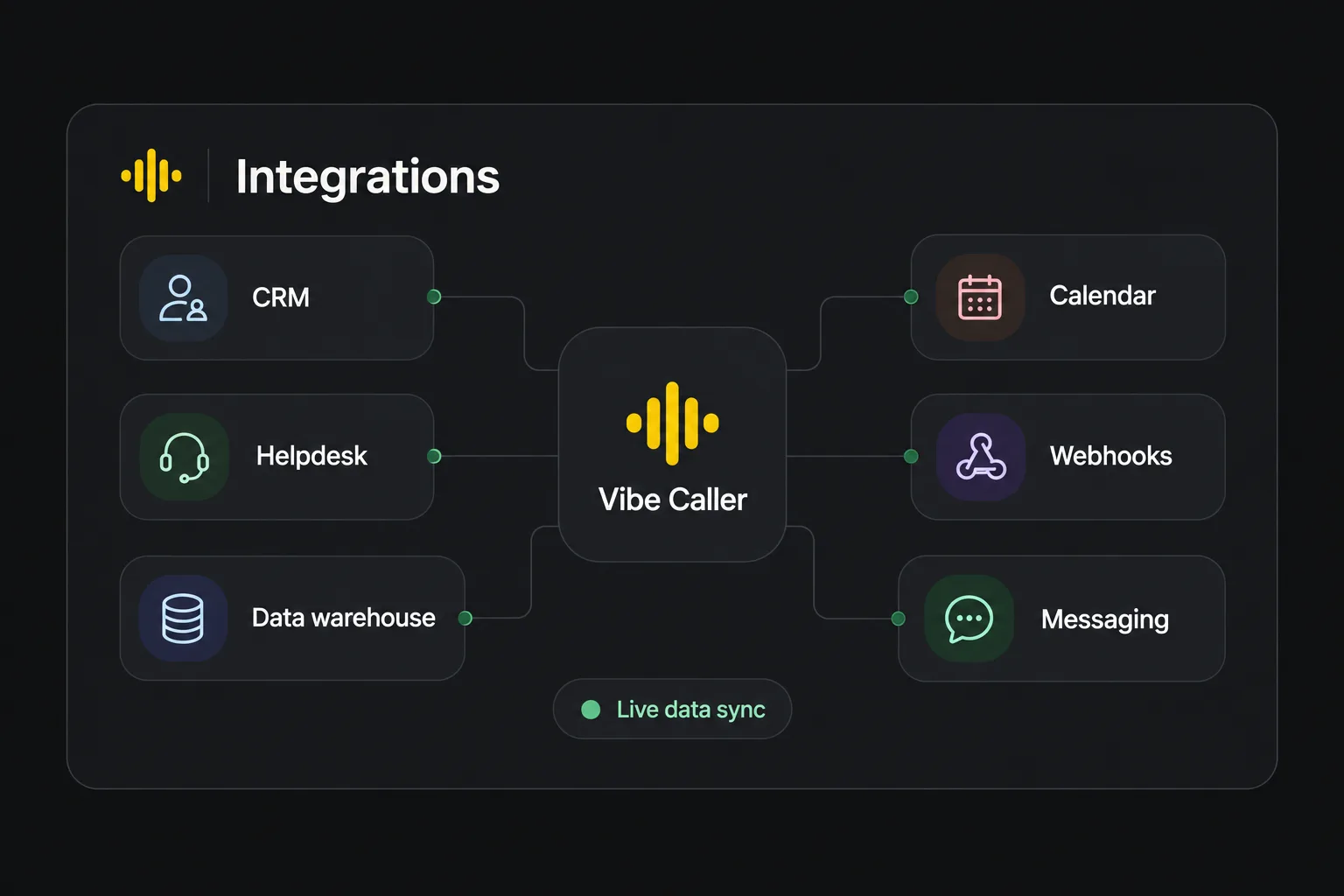 The Vibe Caller integrations map: CRM, calendar, helpdesk, webhooks, data warehouse and messaging all connected to Vibe Caller, with live data sync.