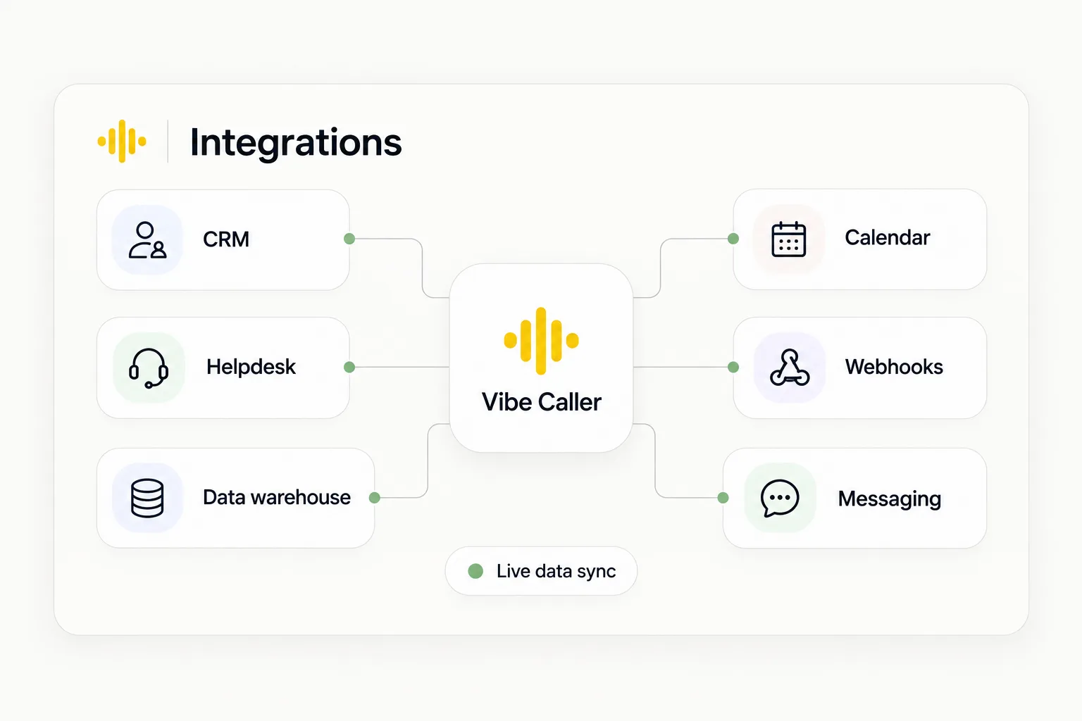 The Vibe Caller integrations map: CRM, calendar, helpdesk, webhooks, data warehouse and messaging all connected to Vibe Caller, with live data sync.