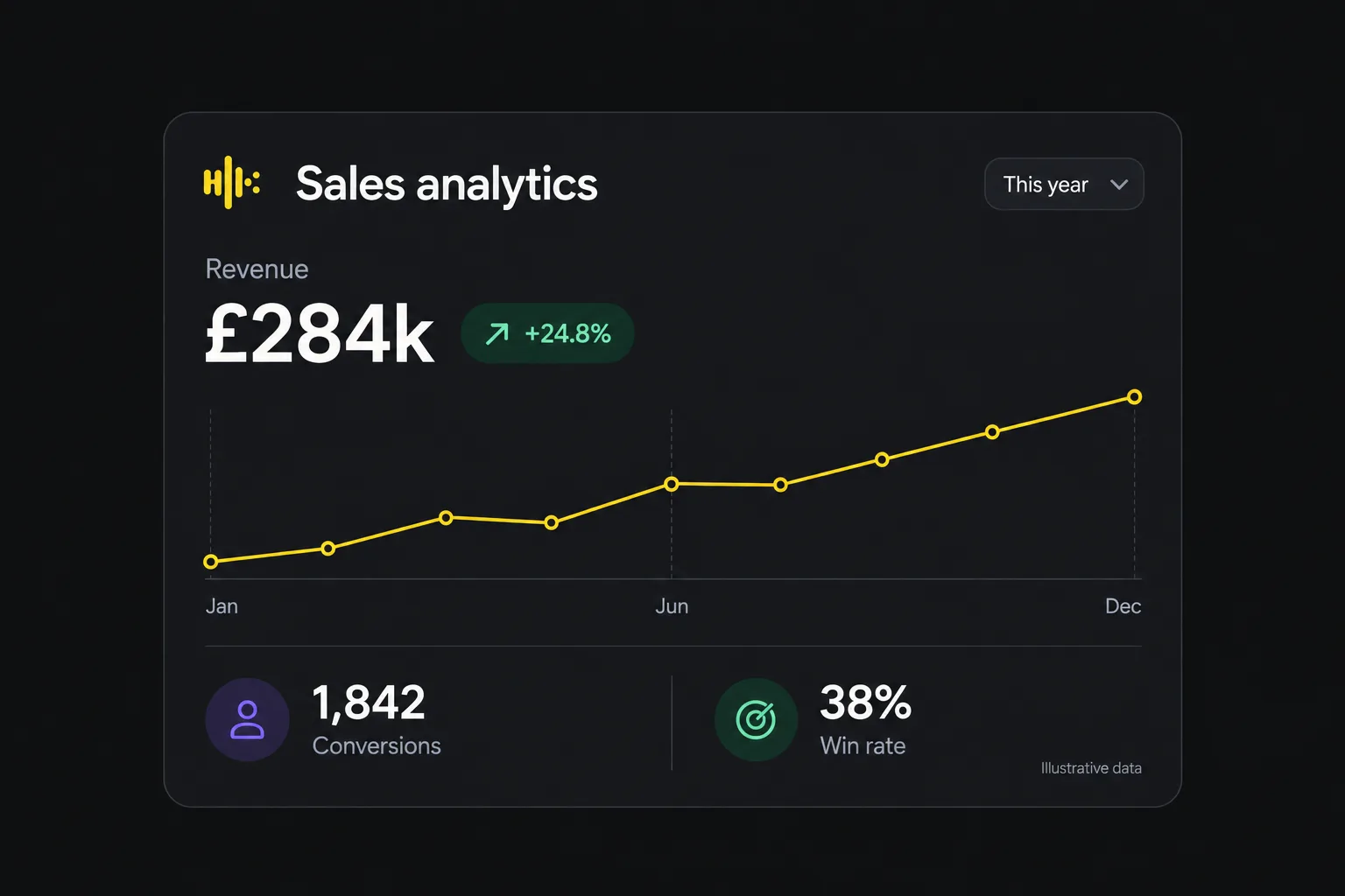The Vibe Caller sales analytics dashboard: revenue, conversions, average deal and win rate, a revenue momentum chart, a sales funnel and campaign performance bars.