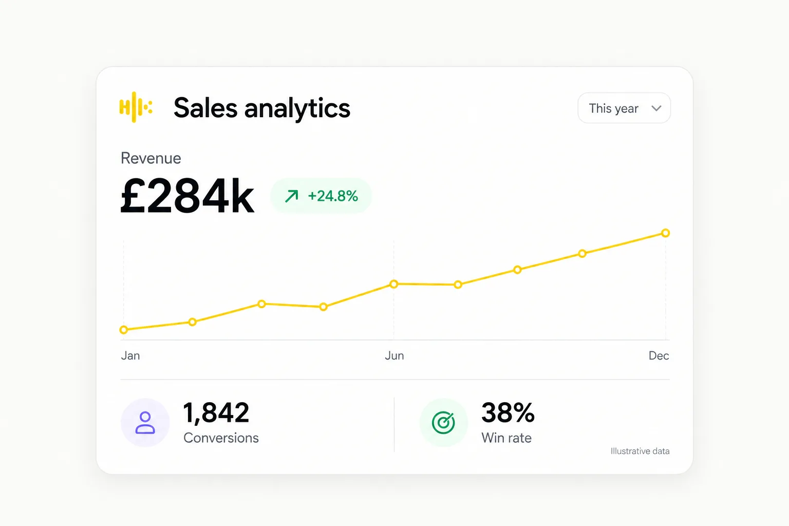 The Vibe Caller sales analytics dashboard: revenue, conversions, average deal and win rate, a revenue momentum chart, a sales funnel and campaign performance bars.